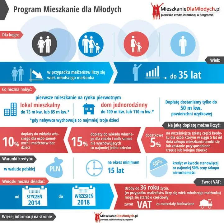 Dofinansowania na mieszkania