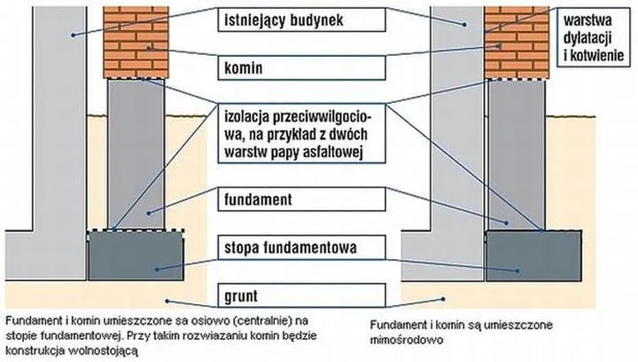 Fundament pod komin zewnętrzny