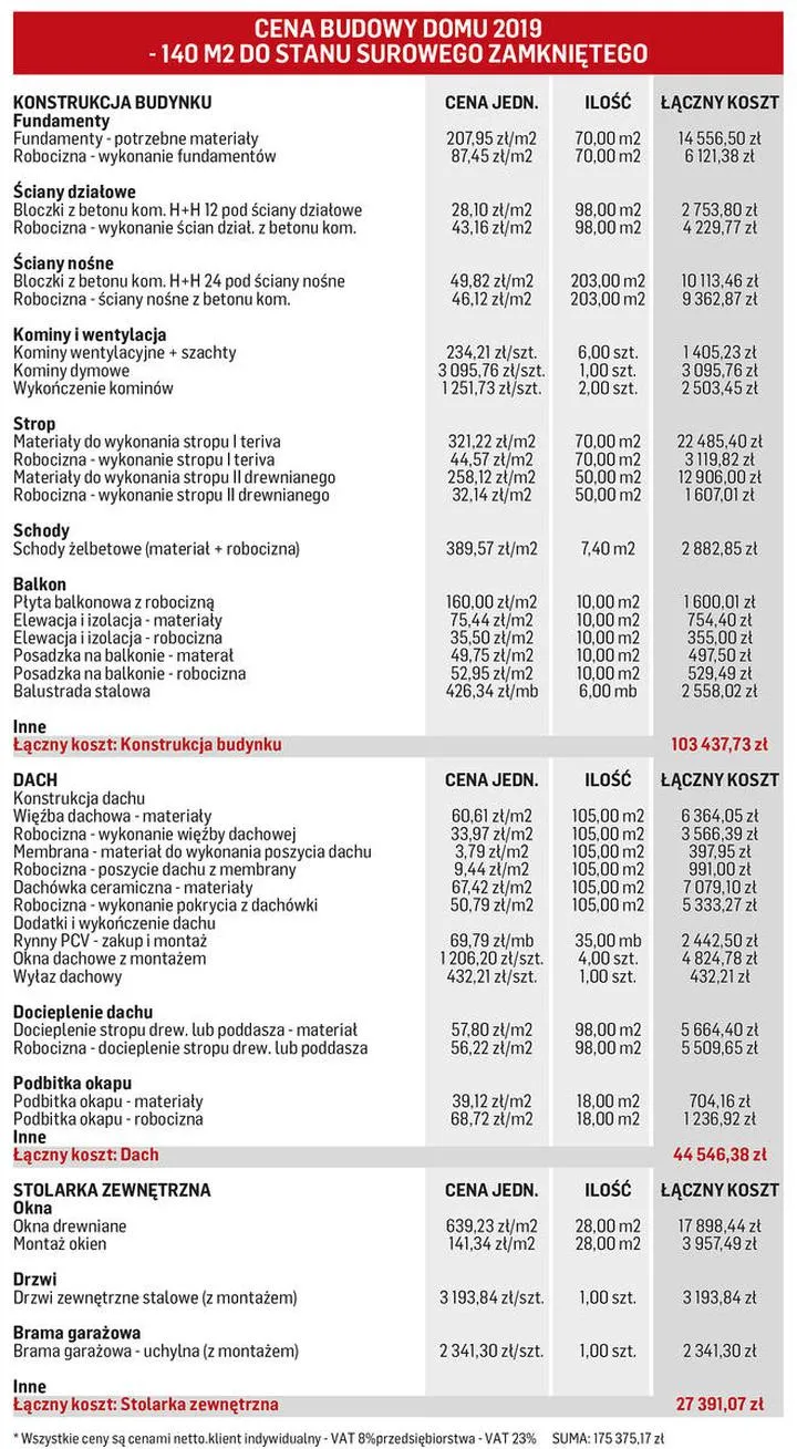 Koszty budowy domu jednorodzinnego
