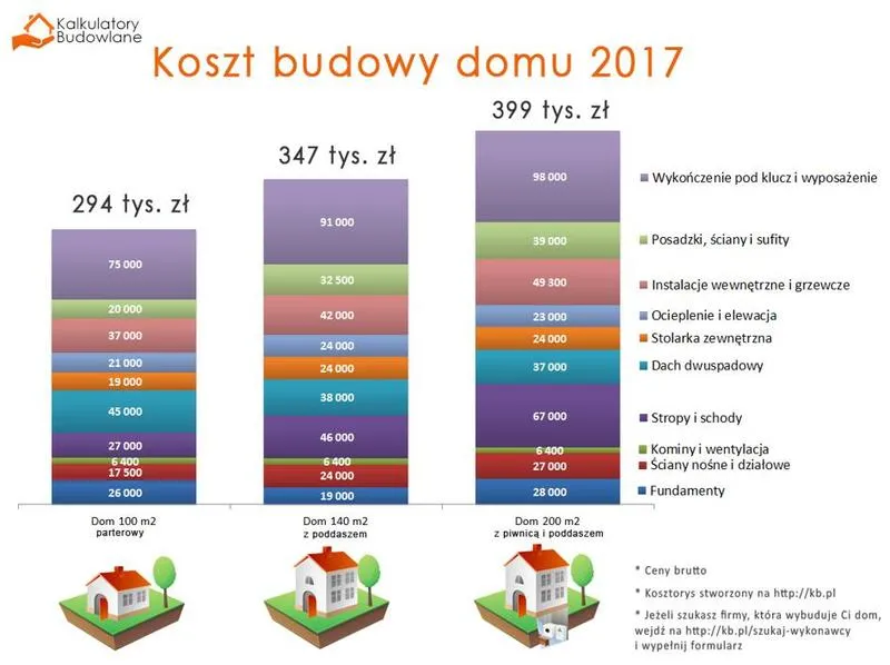 Materiały budowlane a koszty
