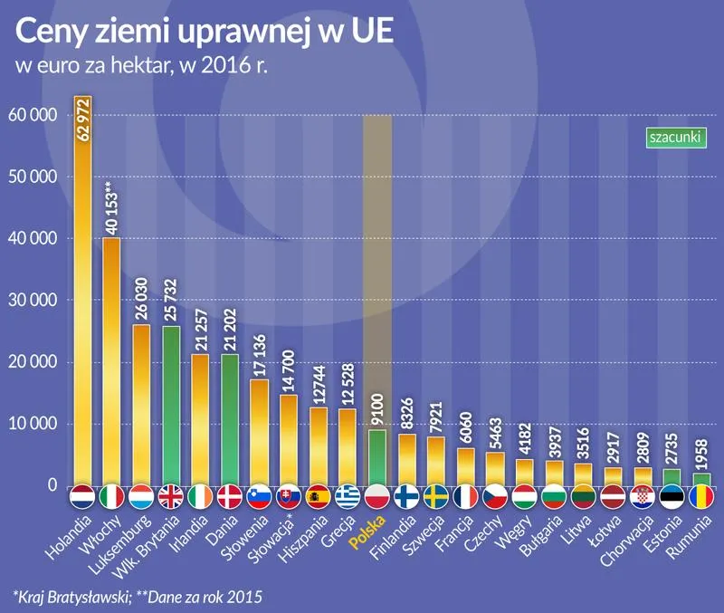 Porównanie cen ziemi w sklepach