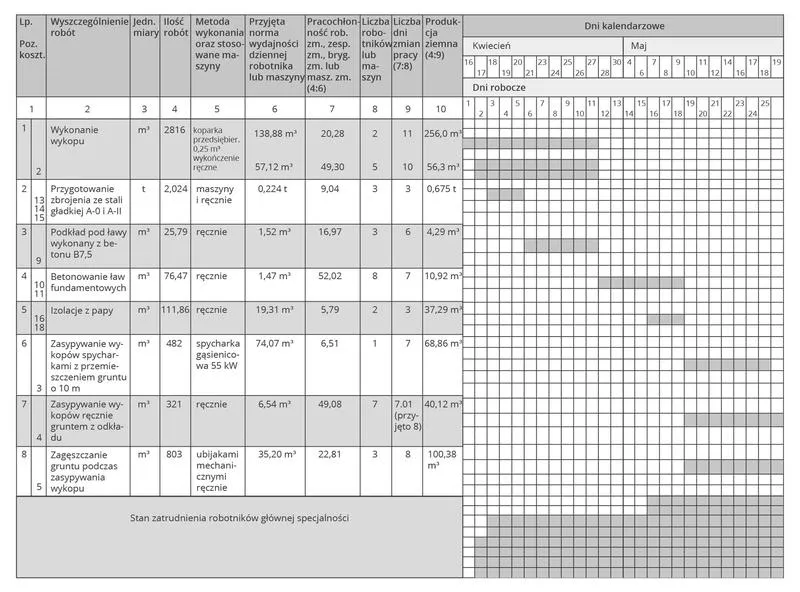 Zarządzanie czasem i zasobami
